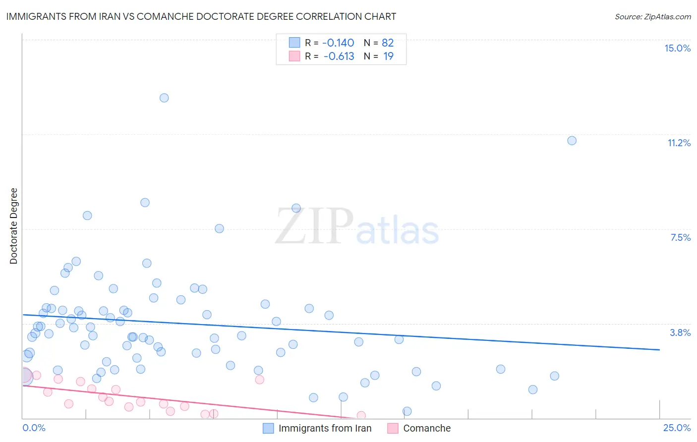 Immigrants from Iran vs Comanche Doctorate Degree