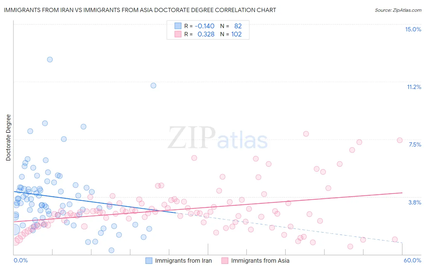 Immigrants from Iran vs Immigrants from Asia Doctorate Degree