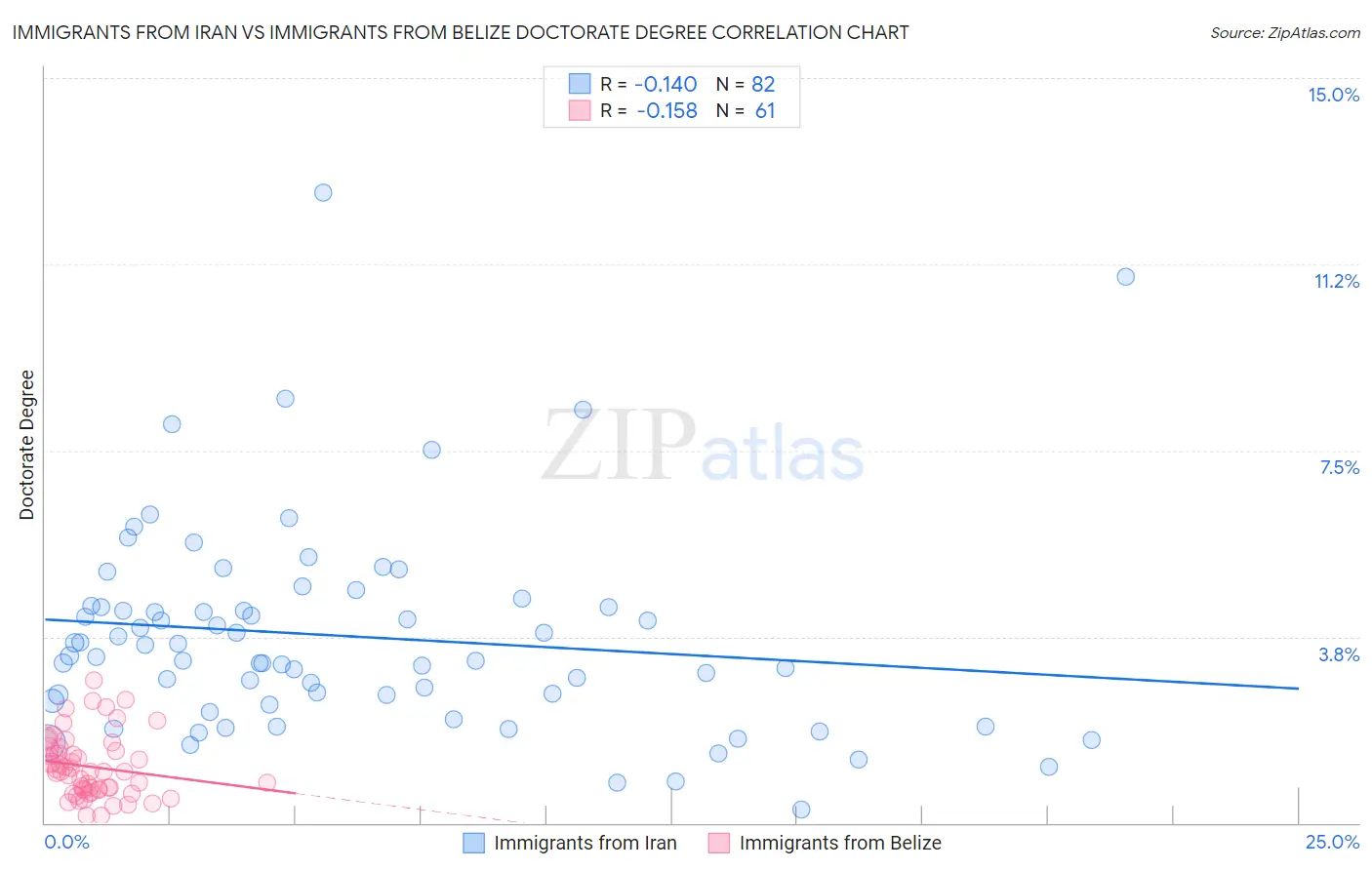 Immigrants from Iran vs Immigrants from Belize Doctorate Degree