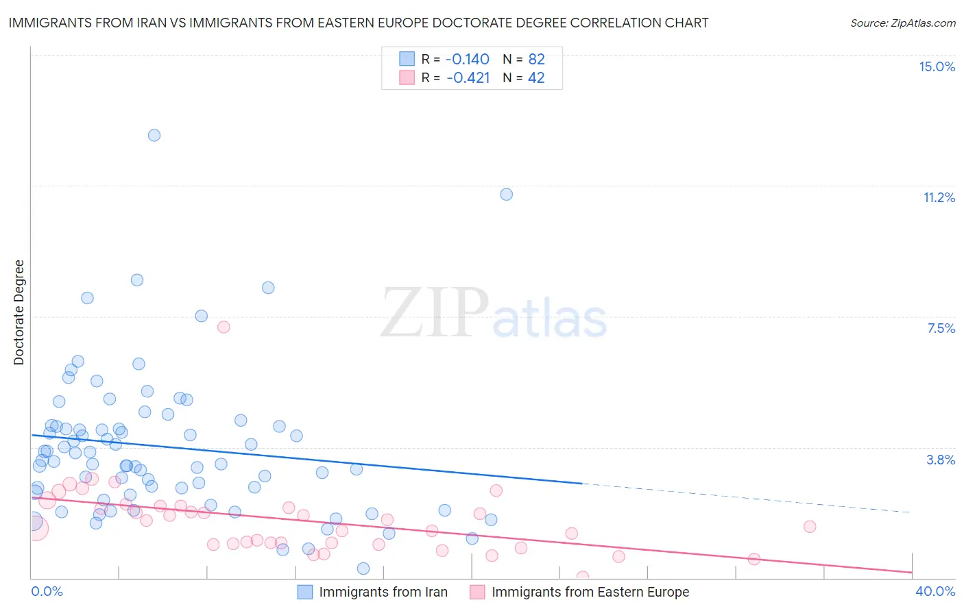 Immigrants from Iran vs Immigrants from Eastern Europe Doctorate Degree