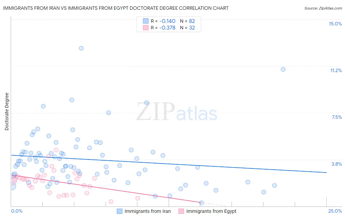 Immigrants from Iran vs Immigrants from Egypt Doctorate Degree