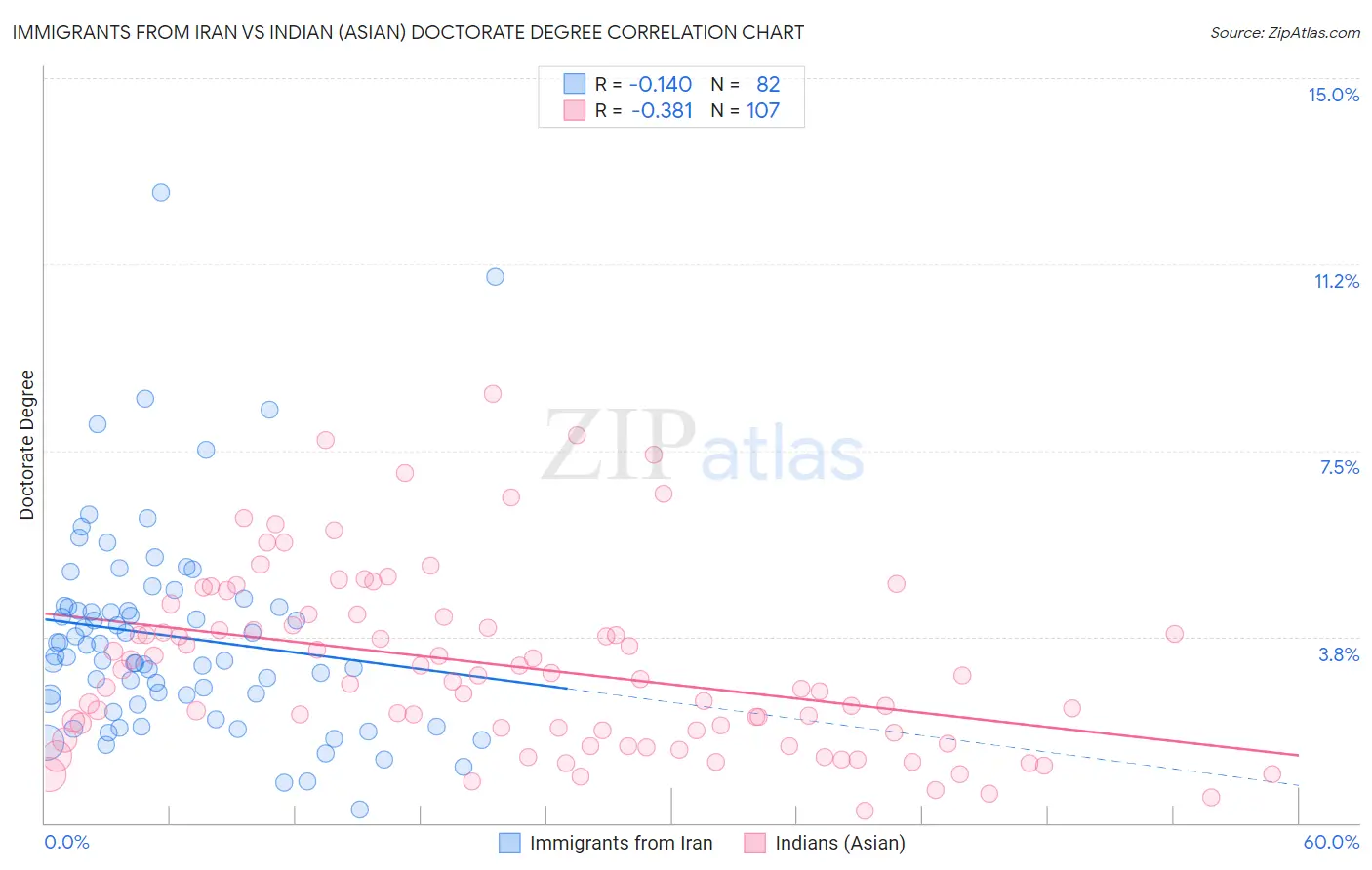 Immigrants from Iran vs Indian (Asian) Doctorate Degree