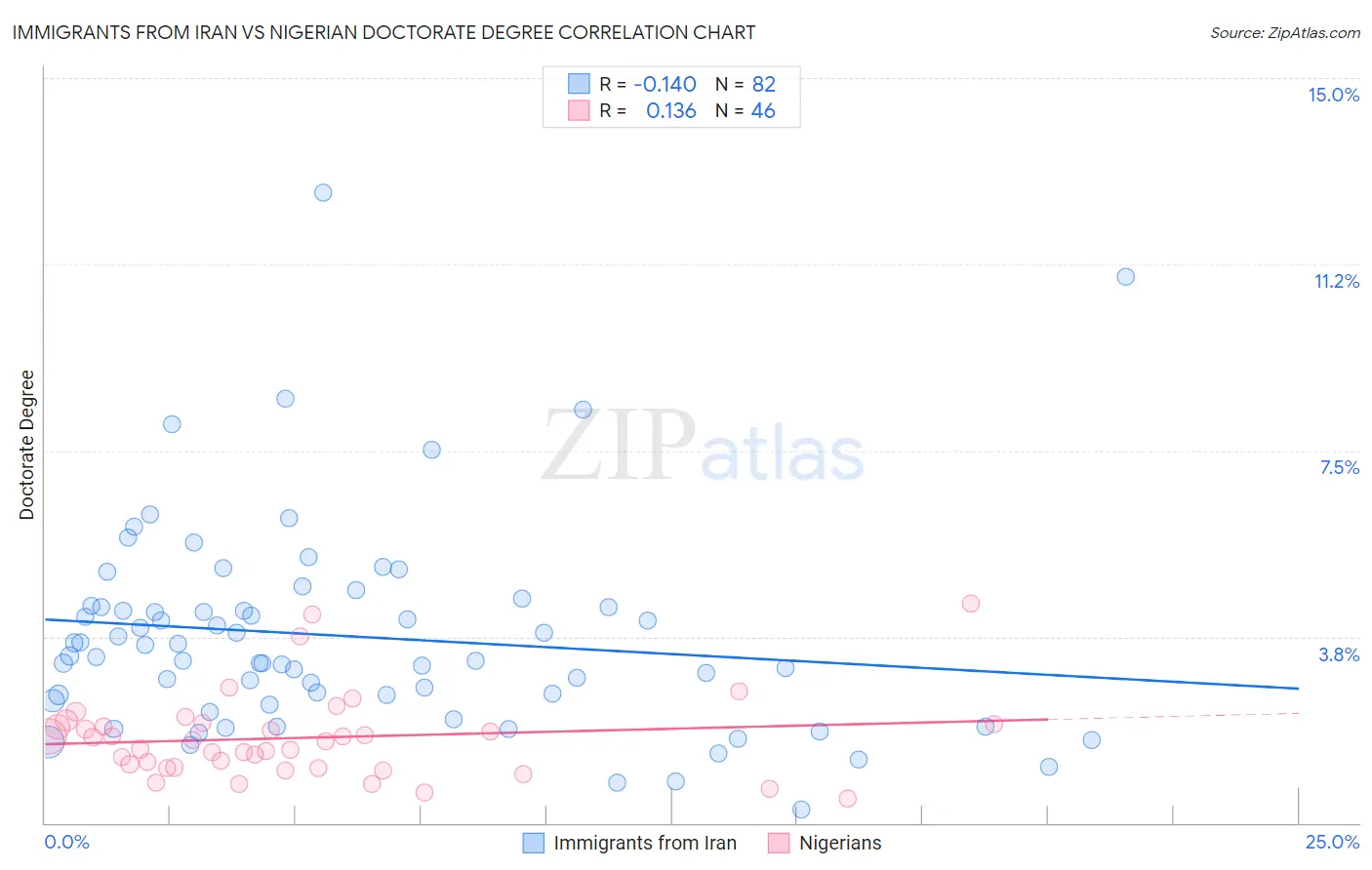 Immigrants from Iran vs Nigerian Doctorate Degree