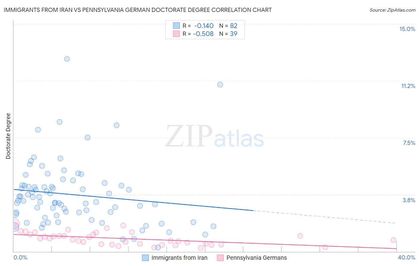 Immigrants from Iran vs Pennsylvania German Doctorate Degree