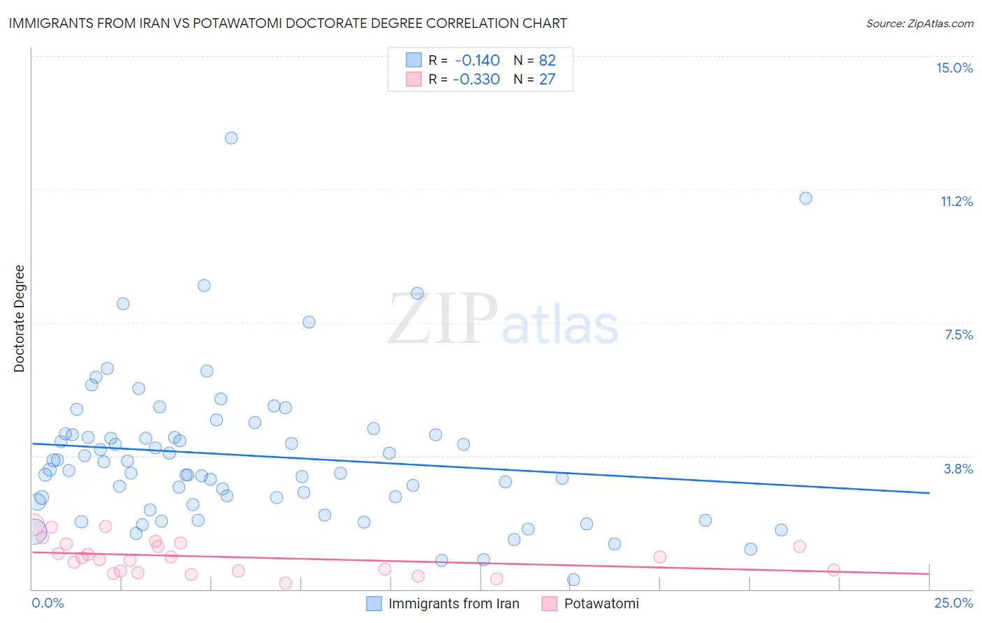 Immigrants from Iran vs Potawatomi Doctorate Degree