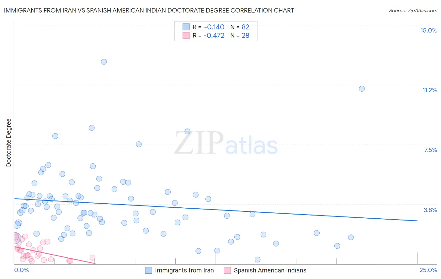 Immigrants from Iran vs Spanish American Indian Doctorate Degree