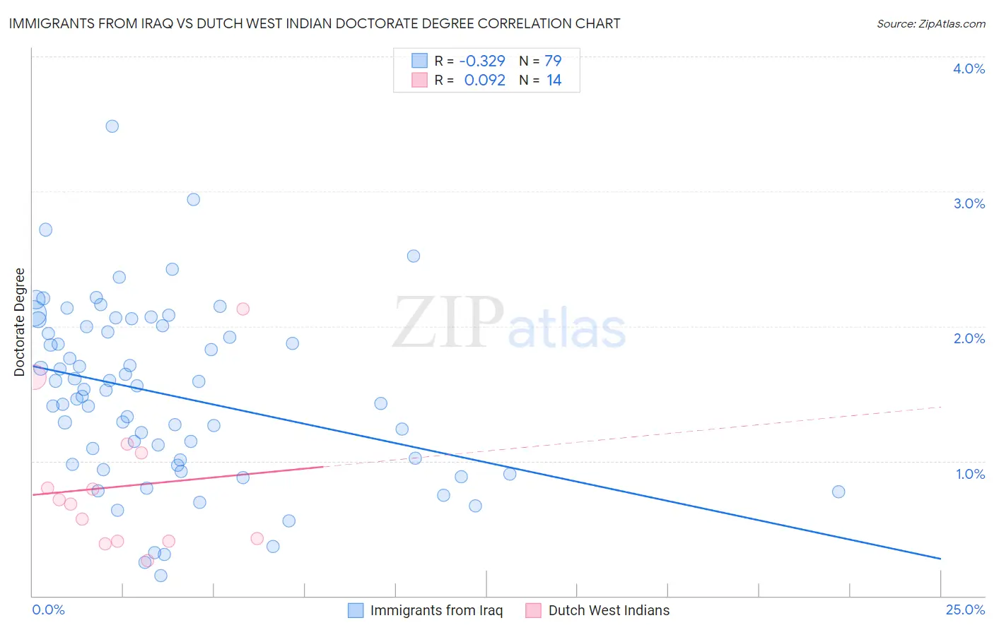 Immigrants from Iraq vs Dutch West Indian Doctorate Degree