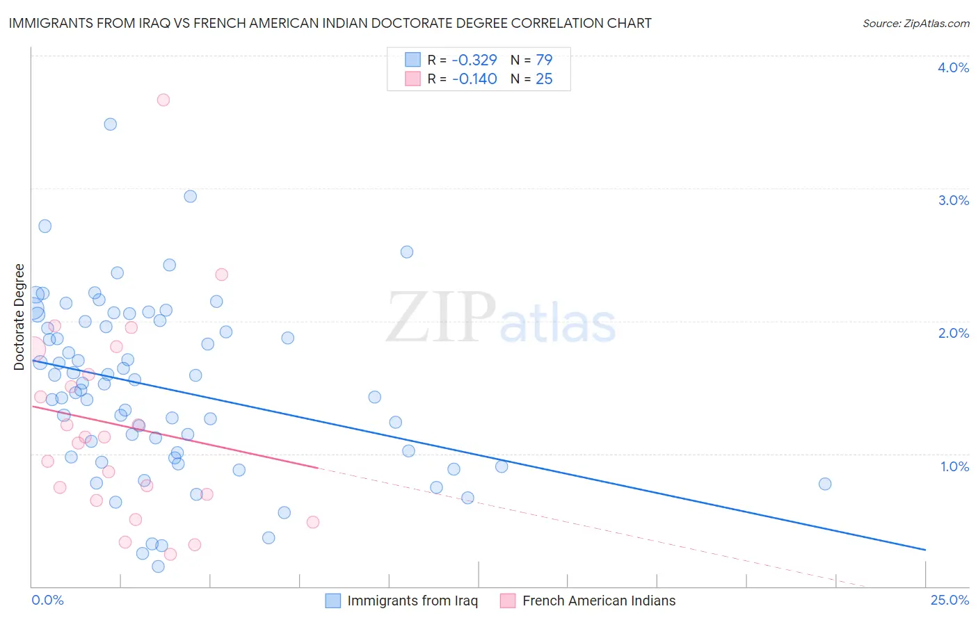 Immigrants from Iraq vs French American Indian Doctorate Degree