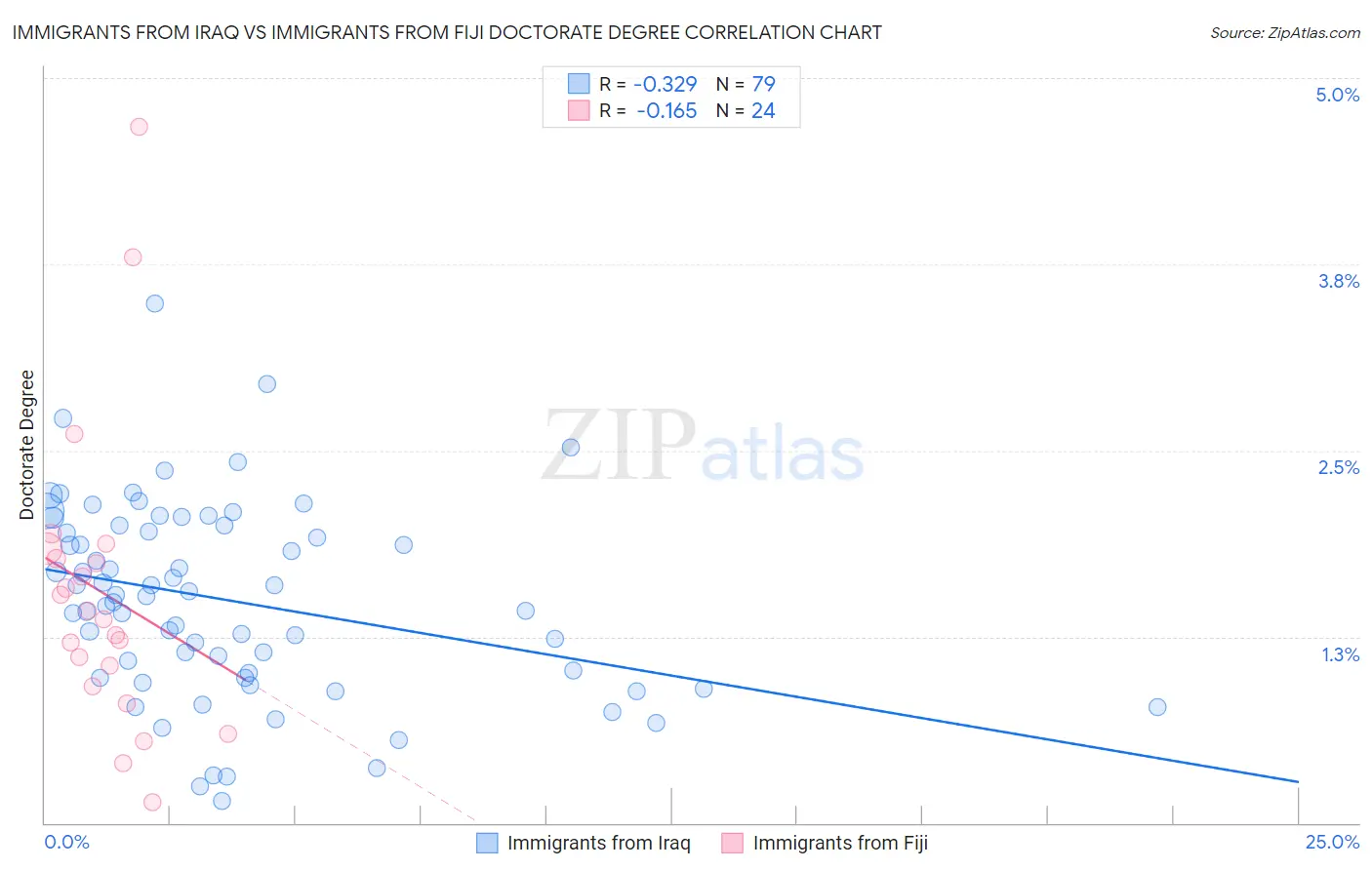 Immigrants from Iraq vs Immigrants from Fiji Doctorate Degree