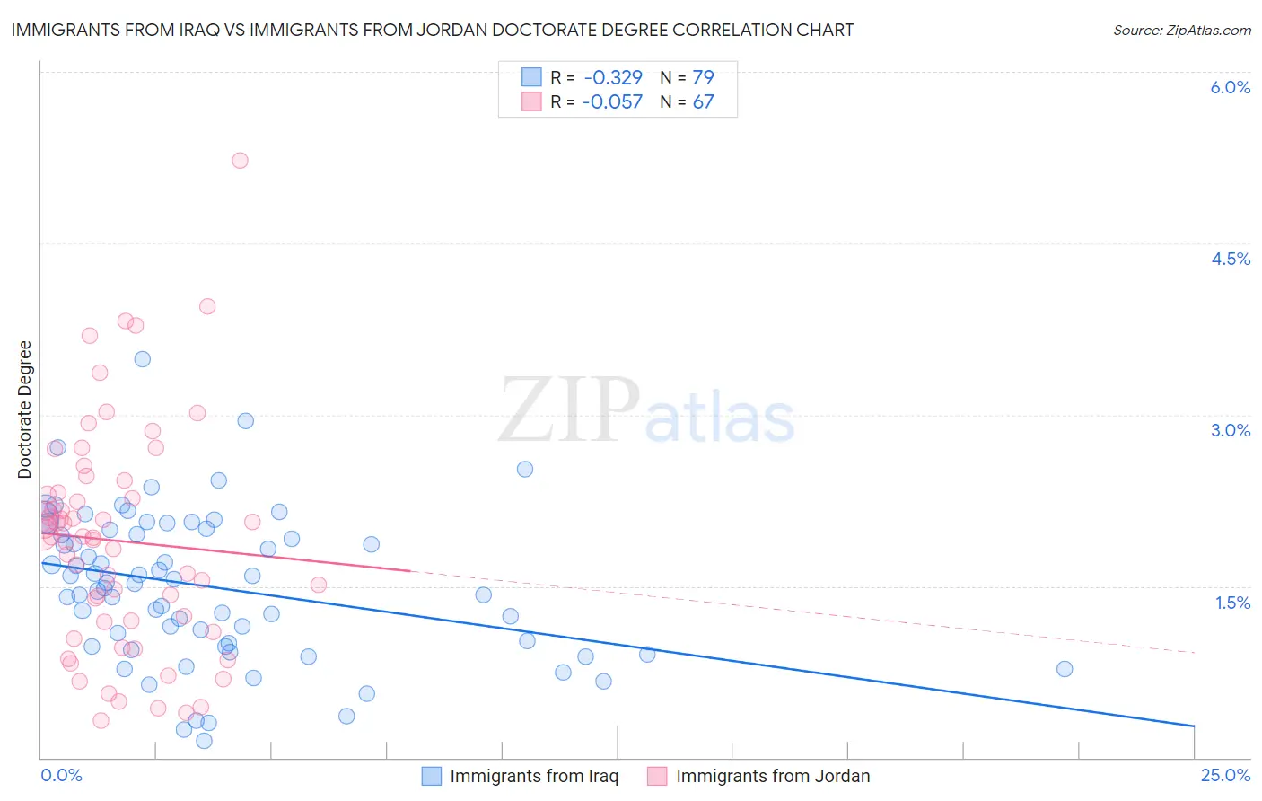 Immigrants from Iraq vs Immigrants from Jordan Doctorate Degree