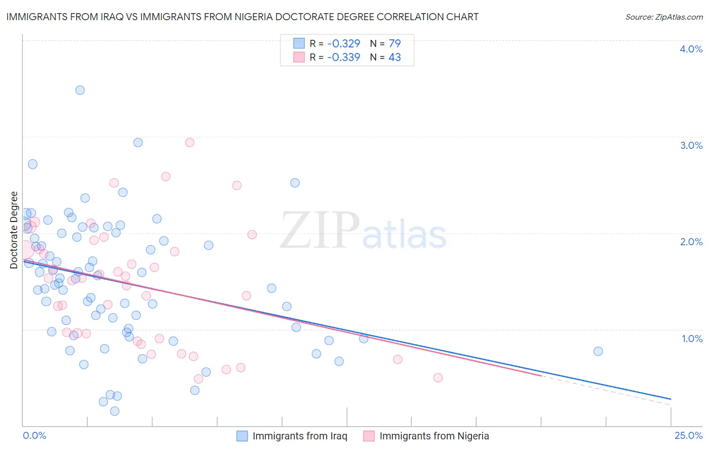 Immigrants from Iraq vs Immigrants from Nigeria Doctorate Degree