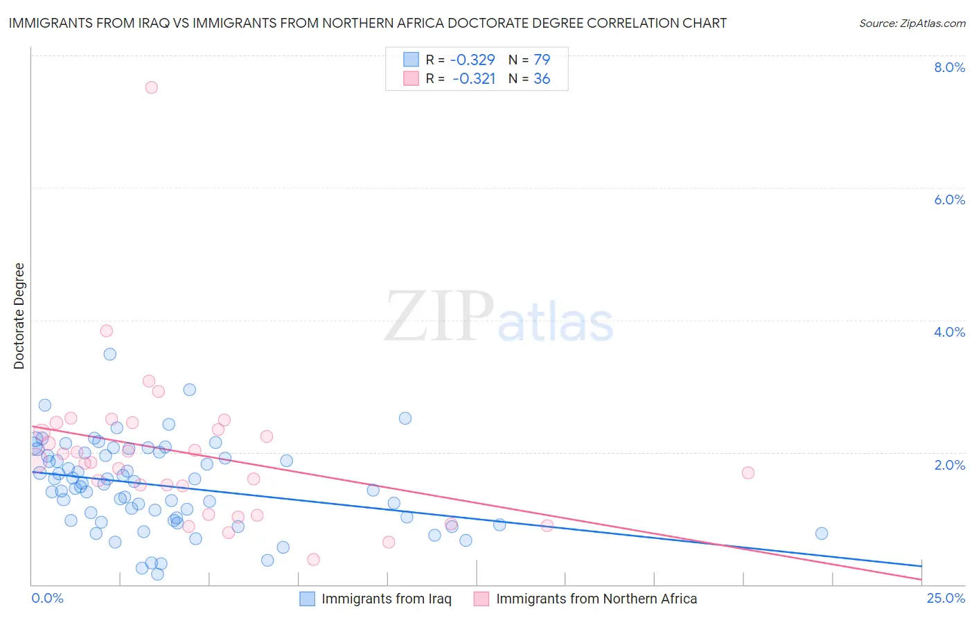Immigrants from Iraq vs Immigrants from Northern Africa Doctorate Degree