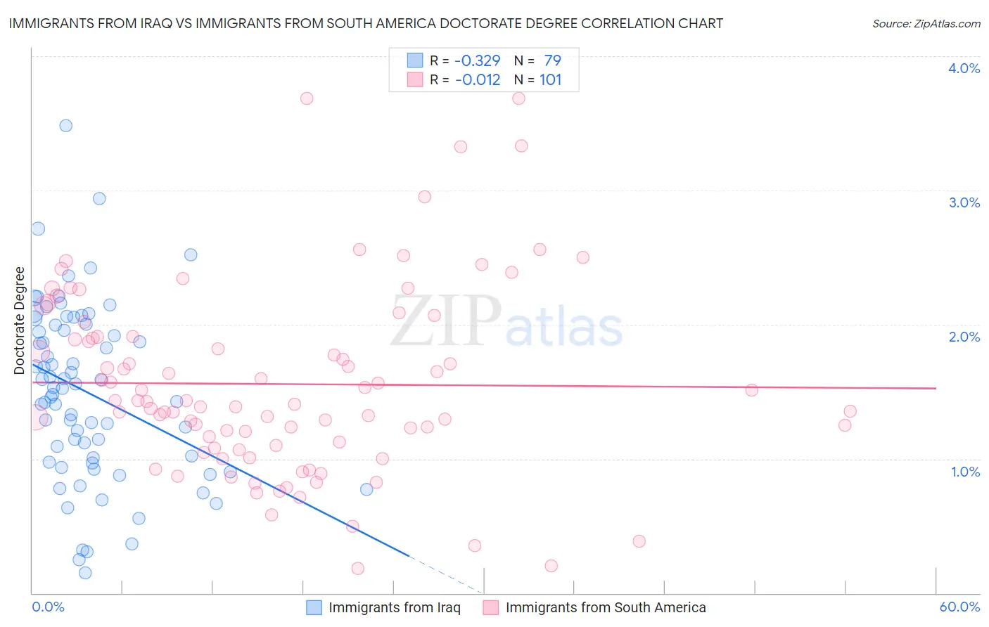 Immigrants from Iraq vs Immigrants from South America Doctorate Degree