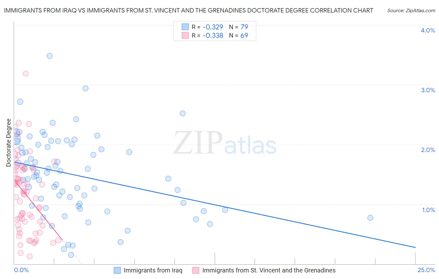 Immigrants from Iraq vs Immigrants from St. Vincent and the Grenadines Doctorate Degree