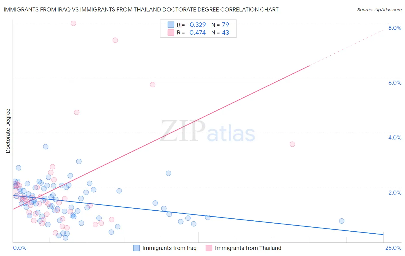 Immigrants from Iraq vs Immigrants from Thailand Doctorate Degree