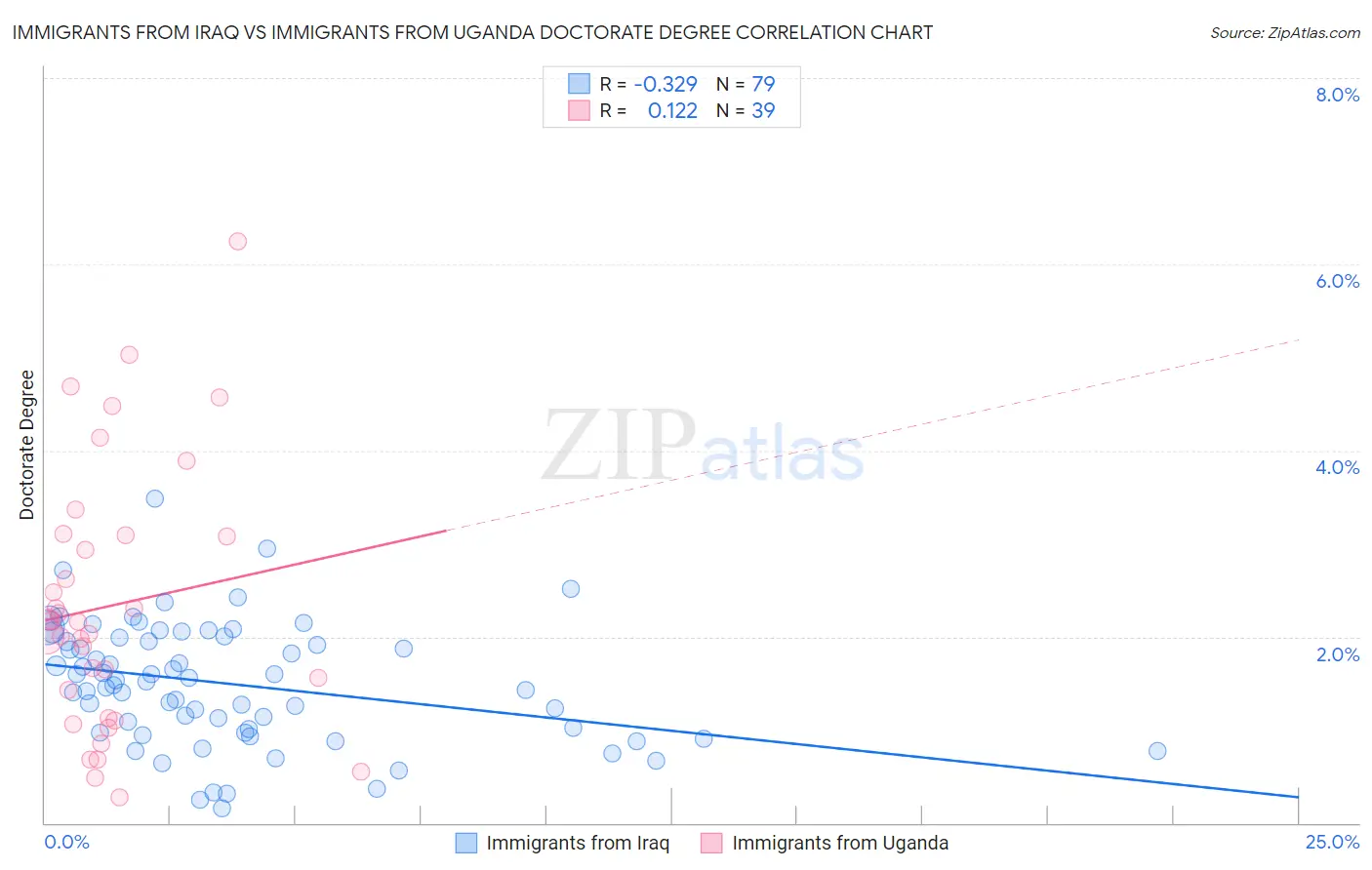 Immigrants from Iraq vs Immigrants from Uganda Doctorate Degree