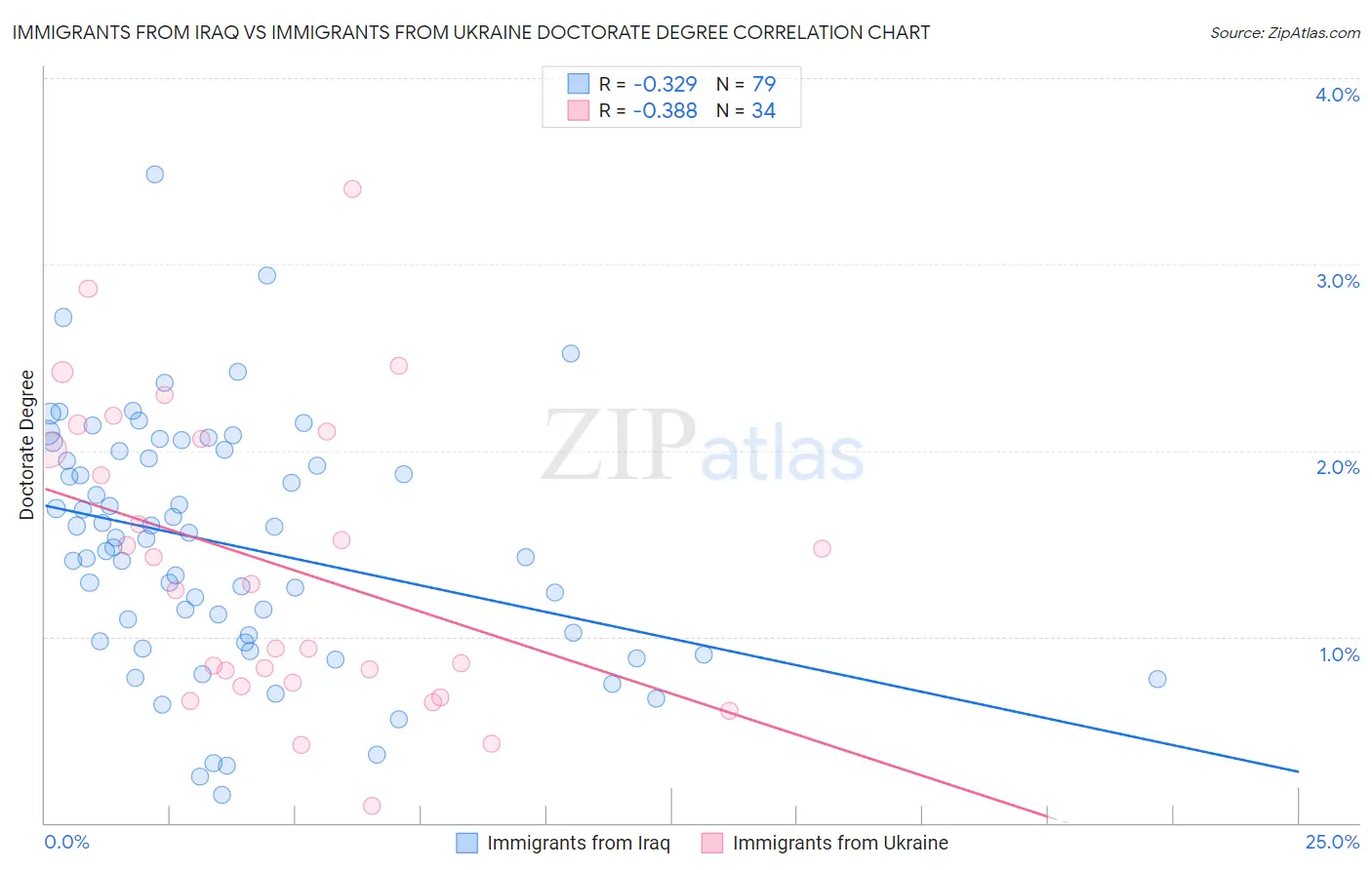 Immigrants from Iraq vs Immigrants from Ukraine Doctorate Degree