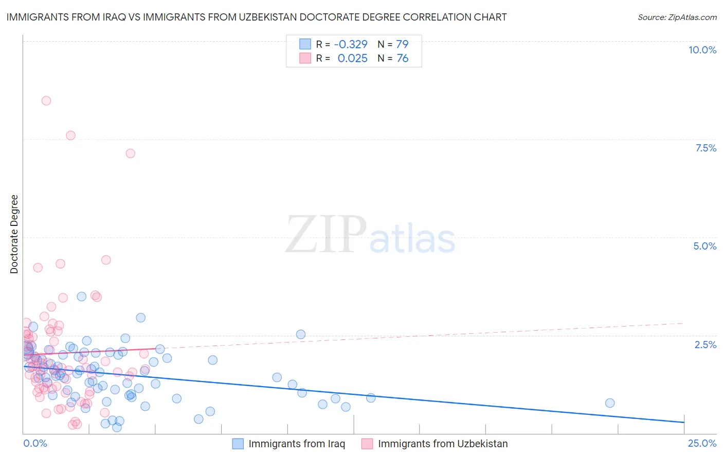 Immigrants from Iraq vs Immigrants from Uzbekistan Doctorate Degree