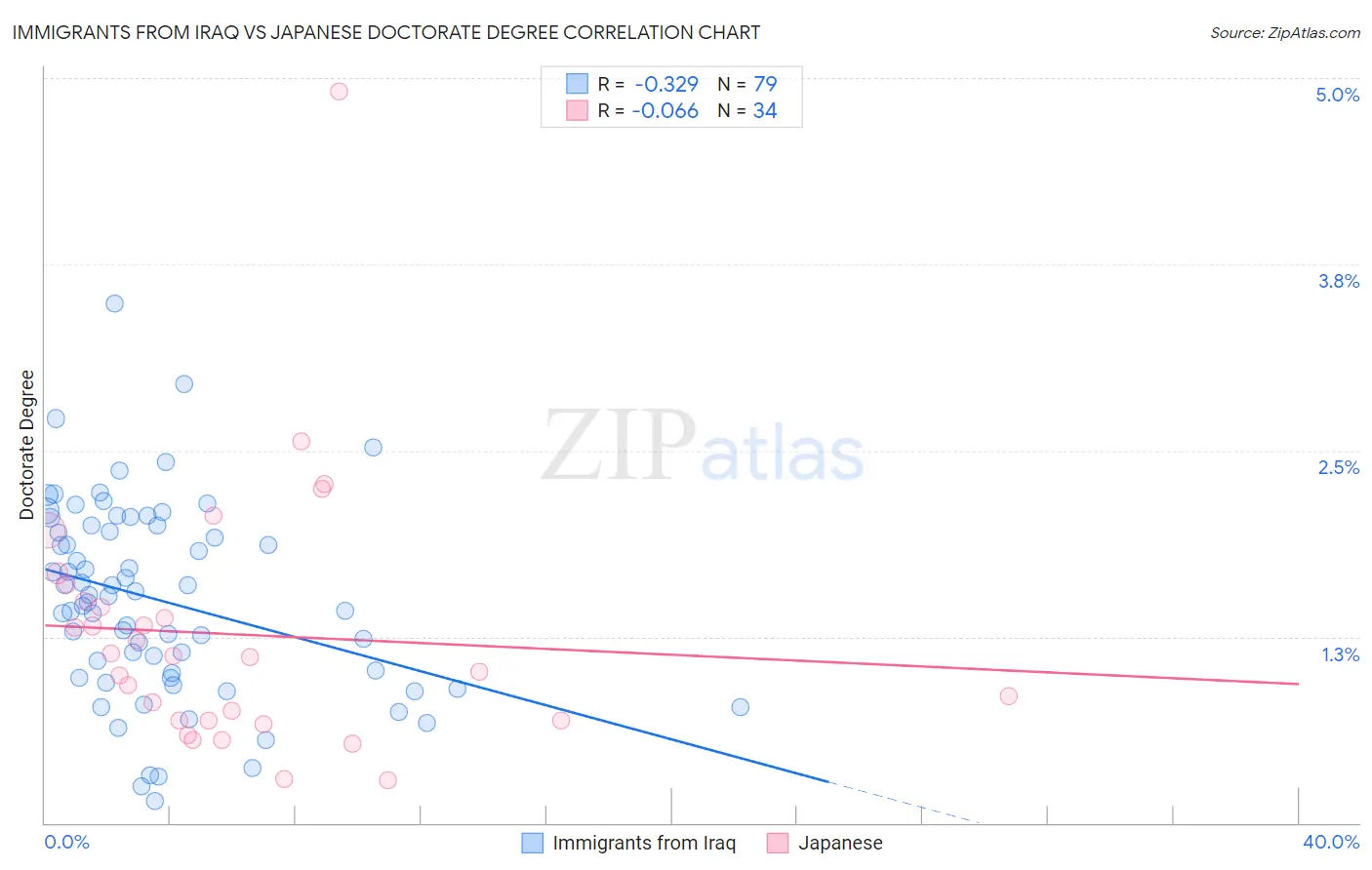 Immigrants from Iraq vs Japanese Doctorate Degree