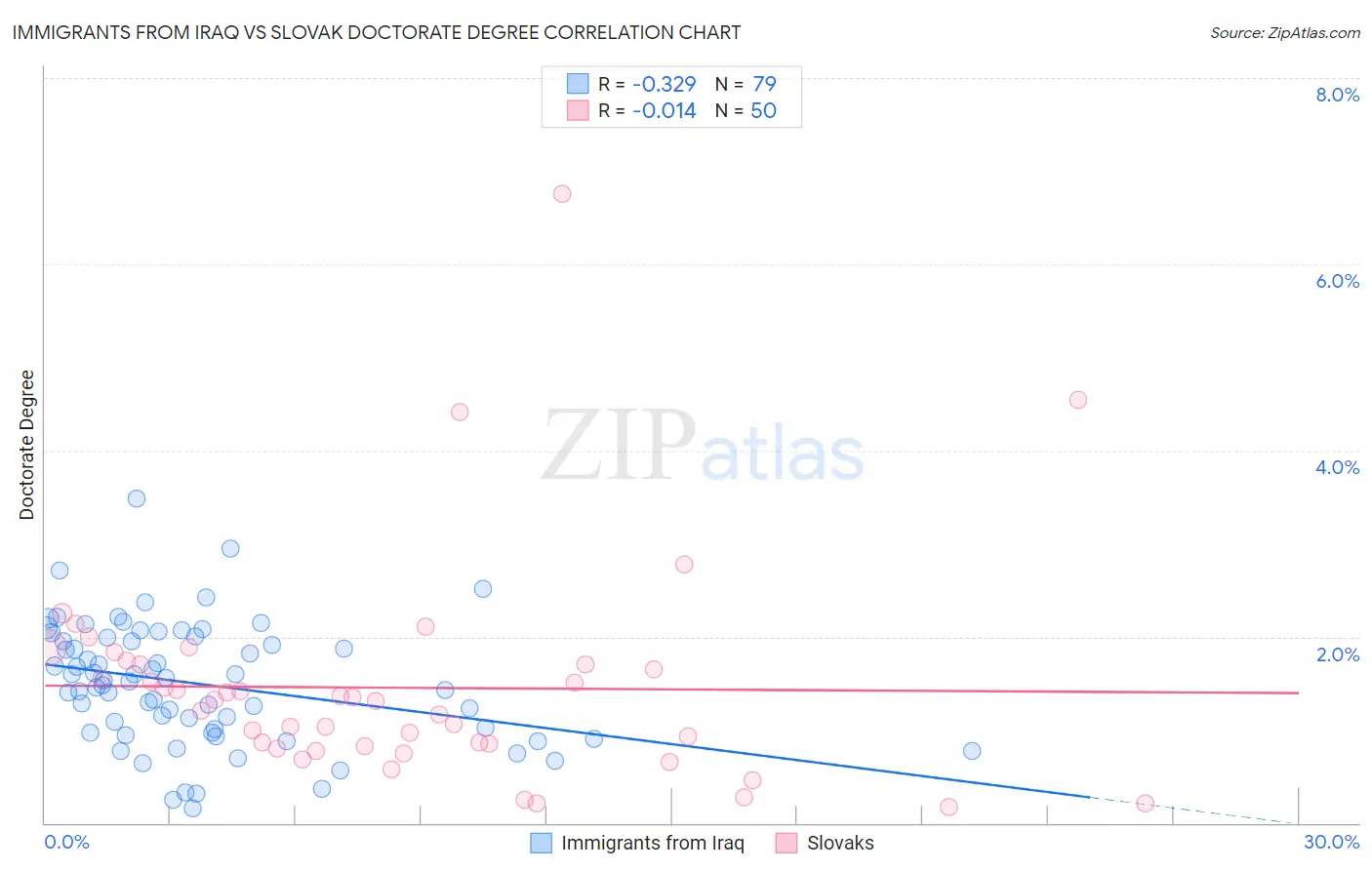 Immigrants from Iraq vs Slovak Doctorate Degree