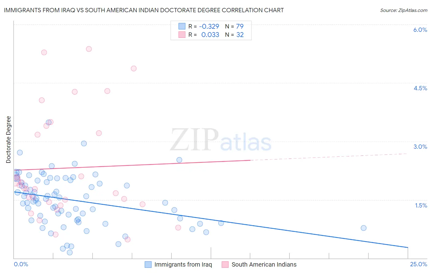 Immigrants from Iraq vs South American Indian Doctorate Degree