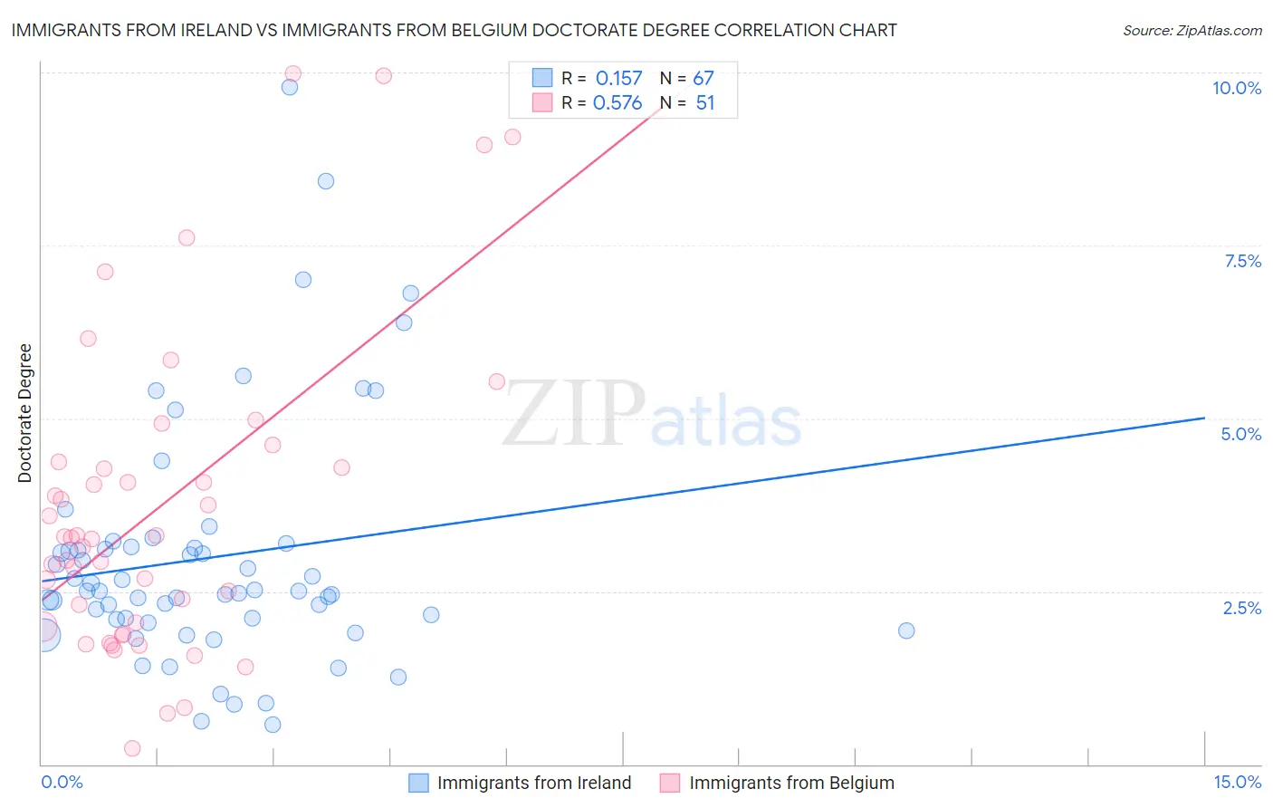 Immigrants from Ireland vs Immigrants from Belgium Doctorate Degree