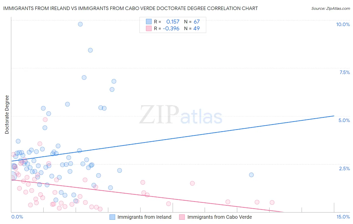 Immigrants from Ireland vs Immigrants from Cabo Verde Doctorate Degree