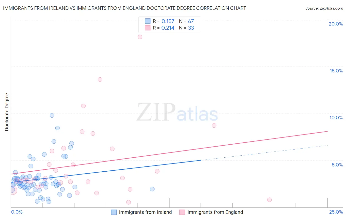 Immigrants from Ireland vs Immigrants from England Doctorate Degree