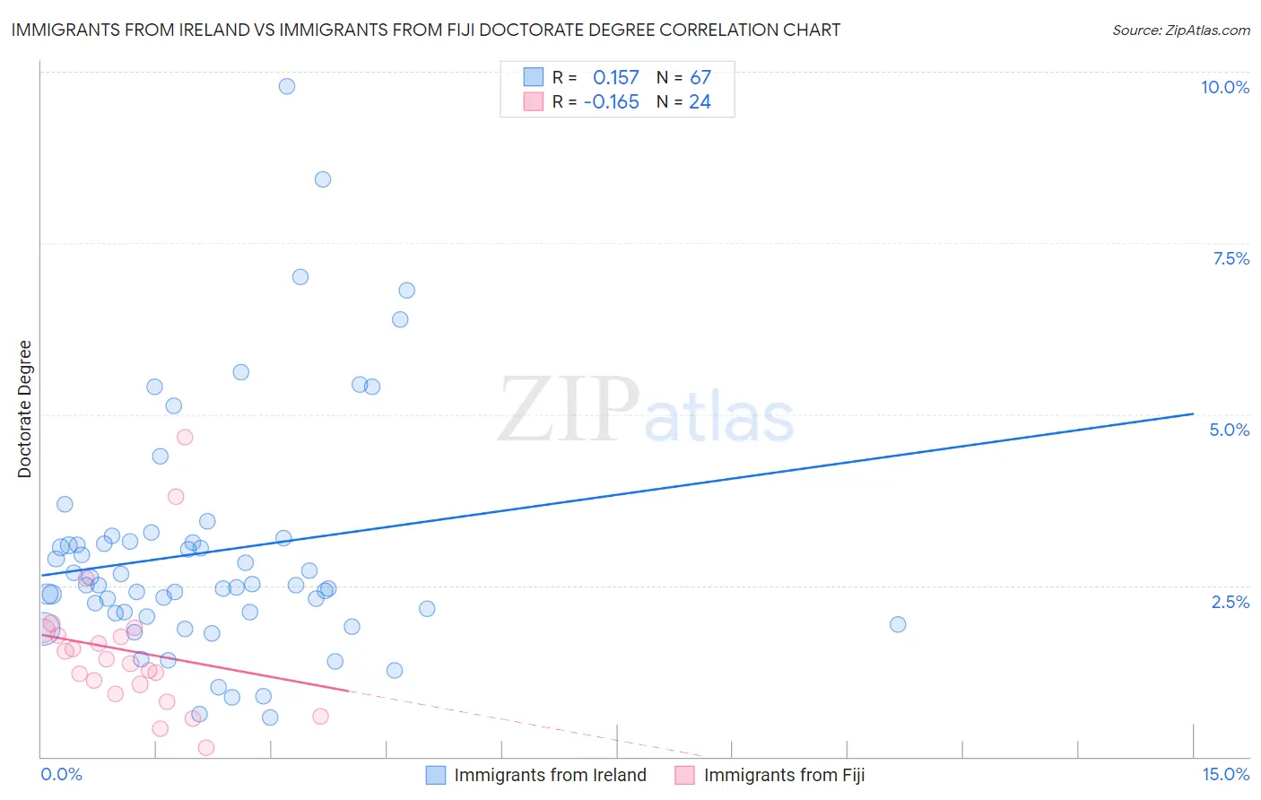 Immigrants from Ireland vs Immigrants from Fiji Doctorate Degree