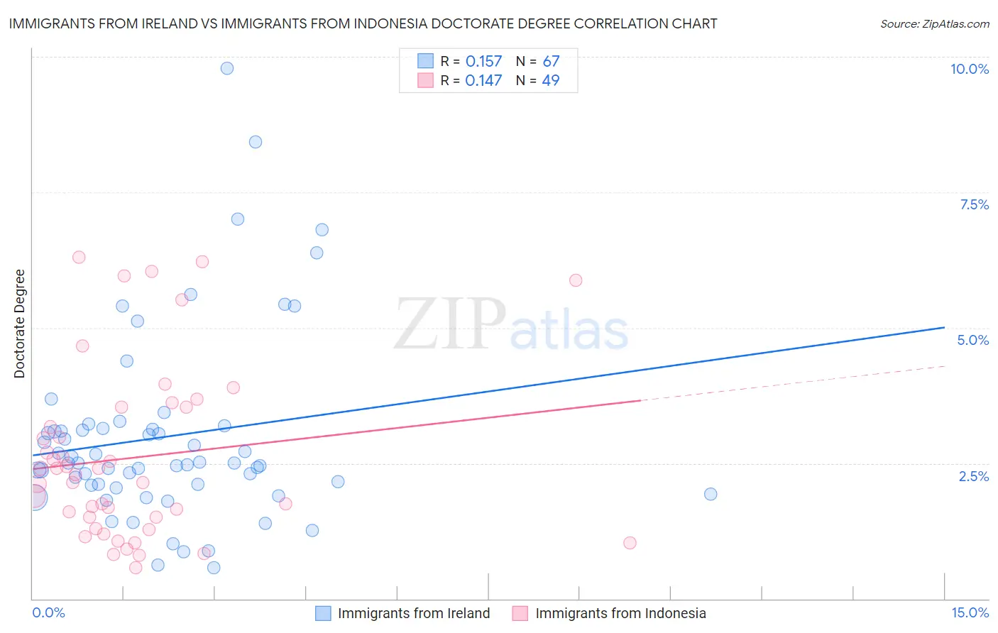 Immigrants from Ireland vs Immigrants from Indonesia Doctorate Degree