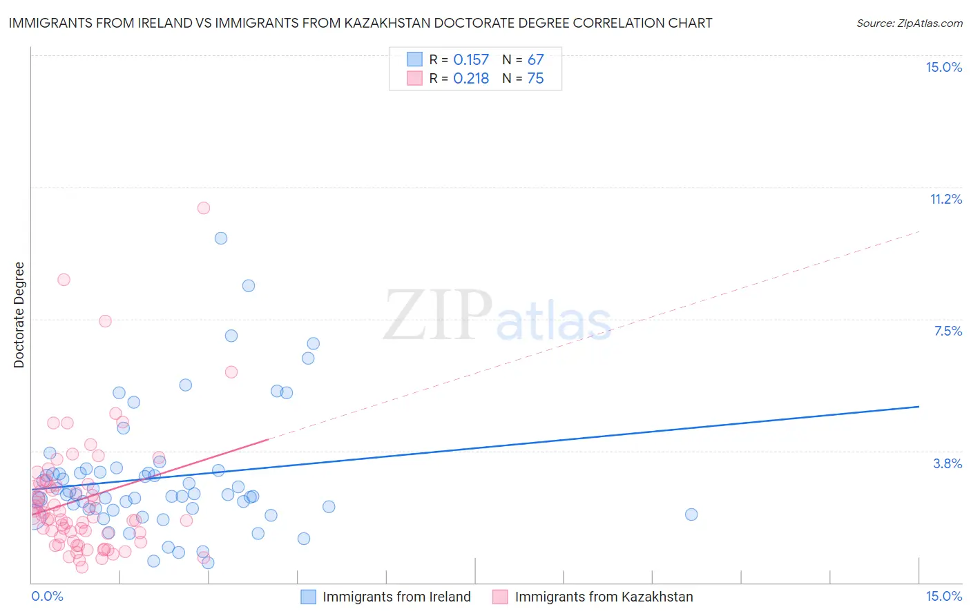 Immigrants from Ireland vs Immigrants from Kazakhstan Doctorate Degree