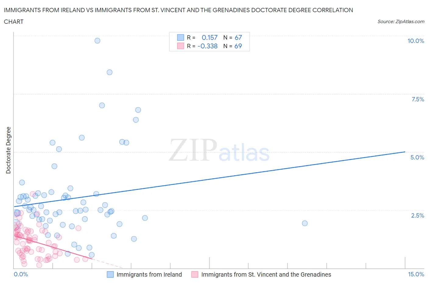 Immigrants from Ireland vs Immigrants from St. Vincent and the Grenadines Doctorate Degree