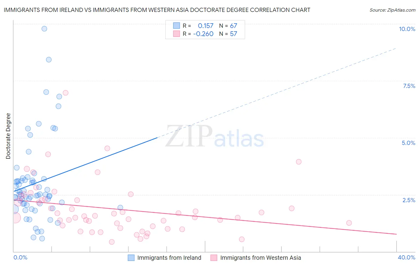 Immigrants from Ireland vs Immigrants from Western Asia Doctorate Degree