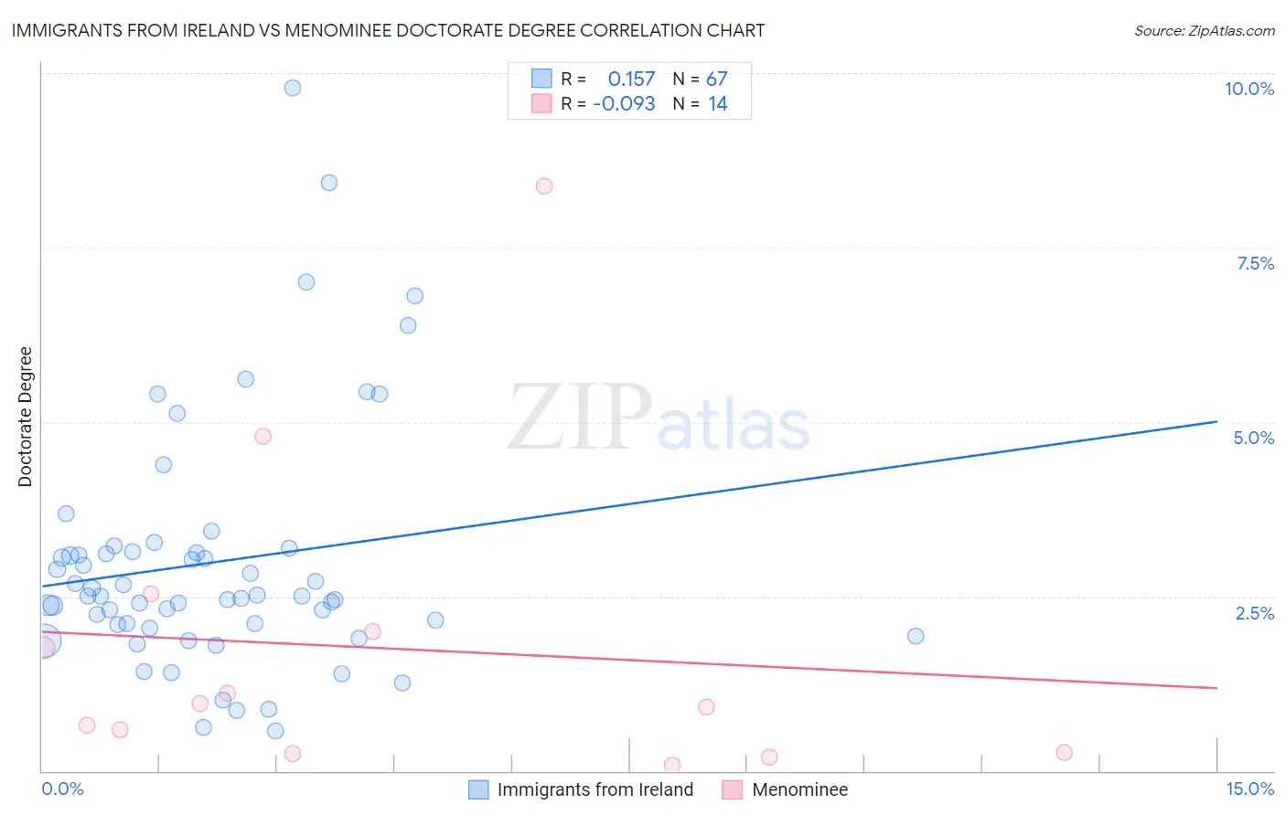 Immigrants from Ireland vs Menominee Doctorate Degree