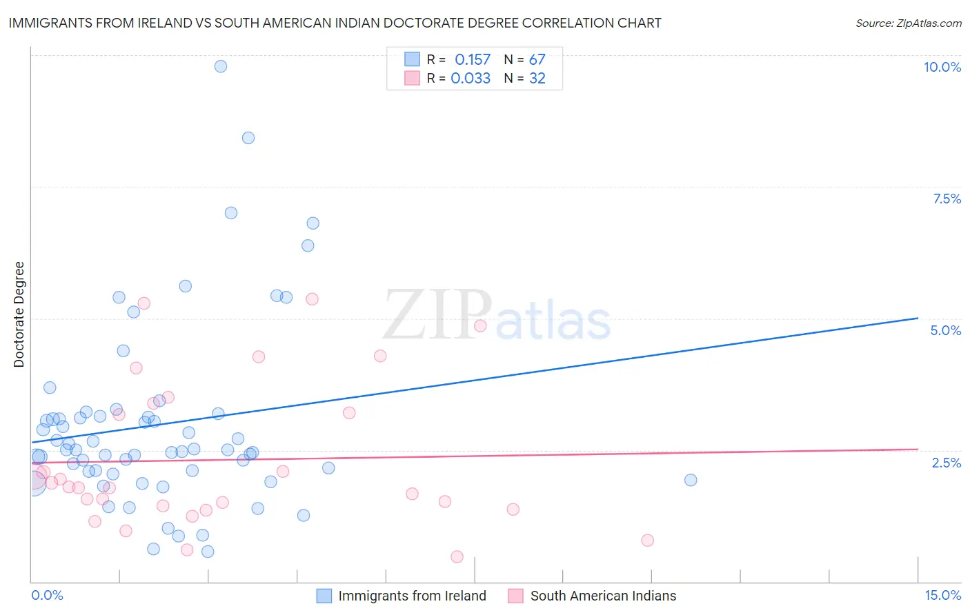 Immigrants from Ireland vs South American Indian Doctorate Degree