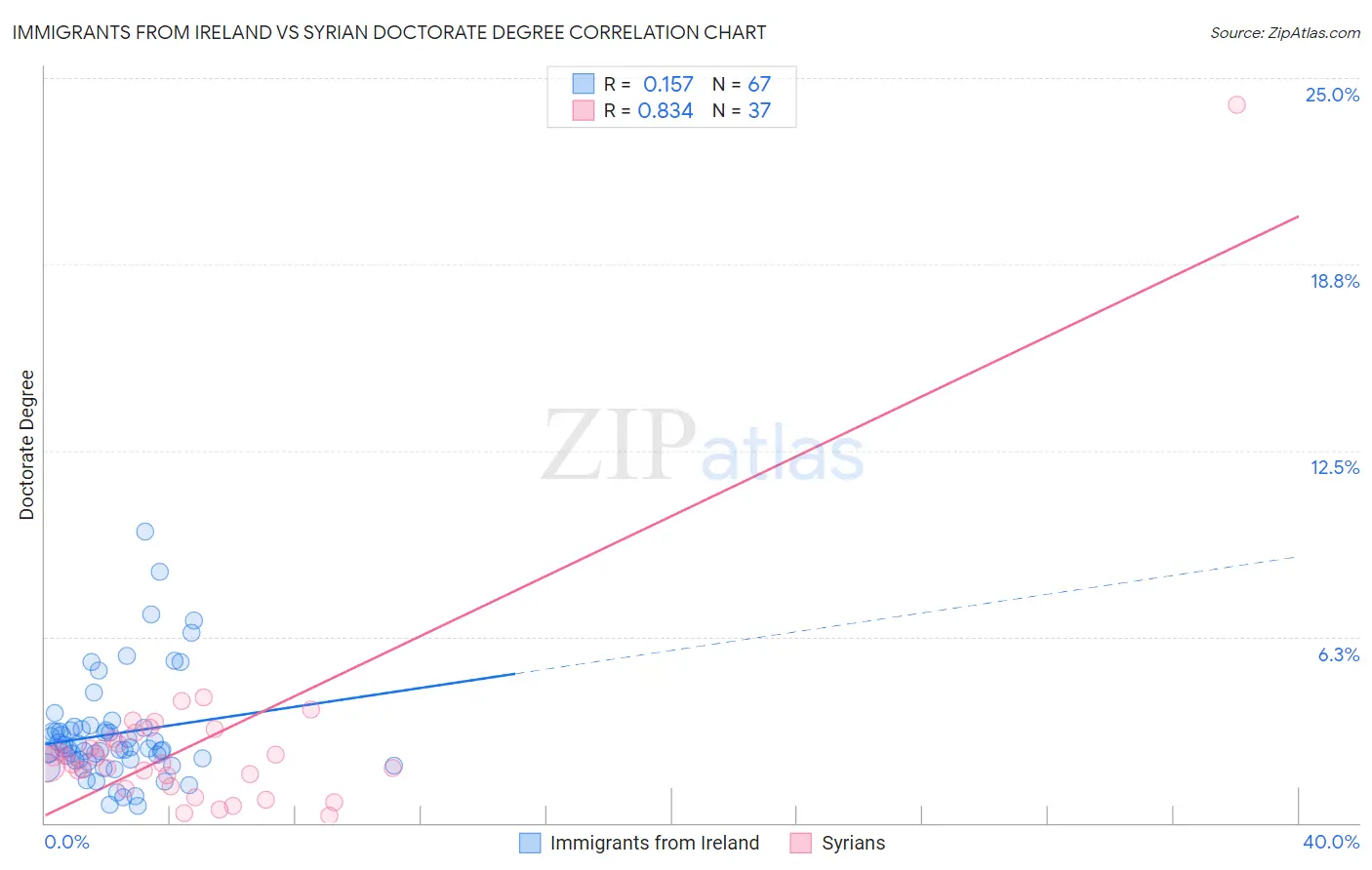 Immigrants from Ireland vs Syrian Doctorate Degree