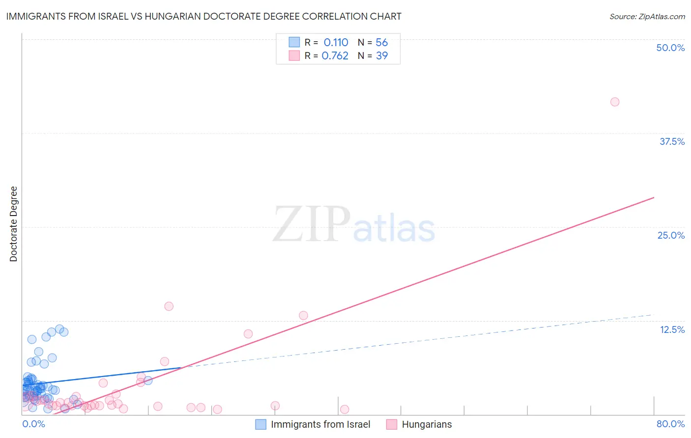 Immigrants from Israel vs Hungarian Doctorate Degree