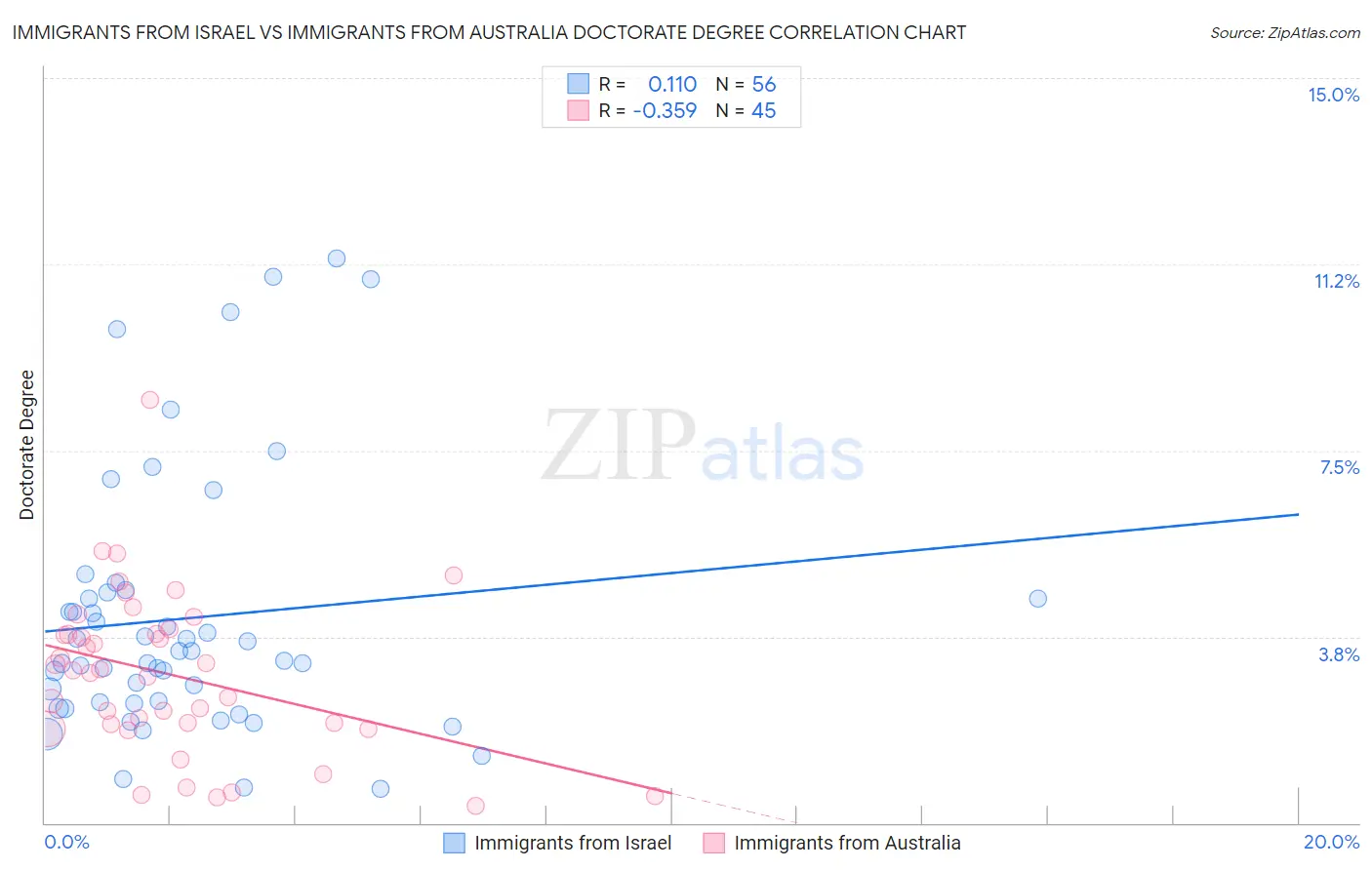 Immigrants from Israel vs Immigrants from Australia Doctorate Degree