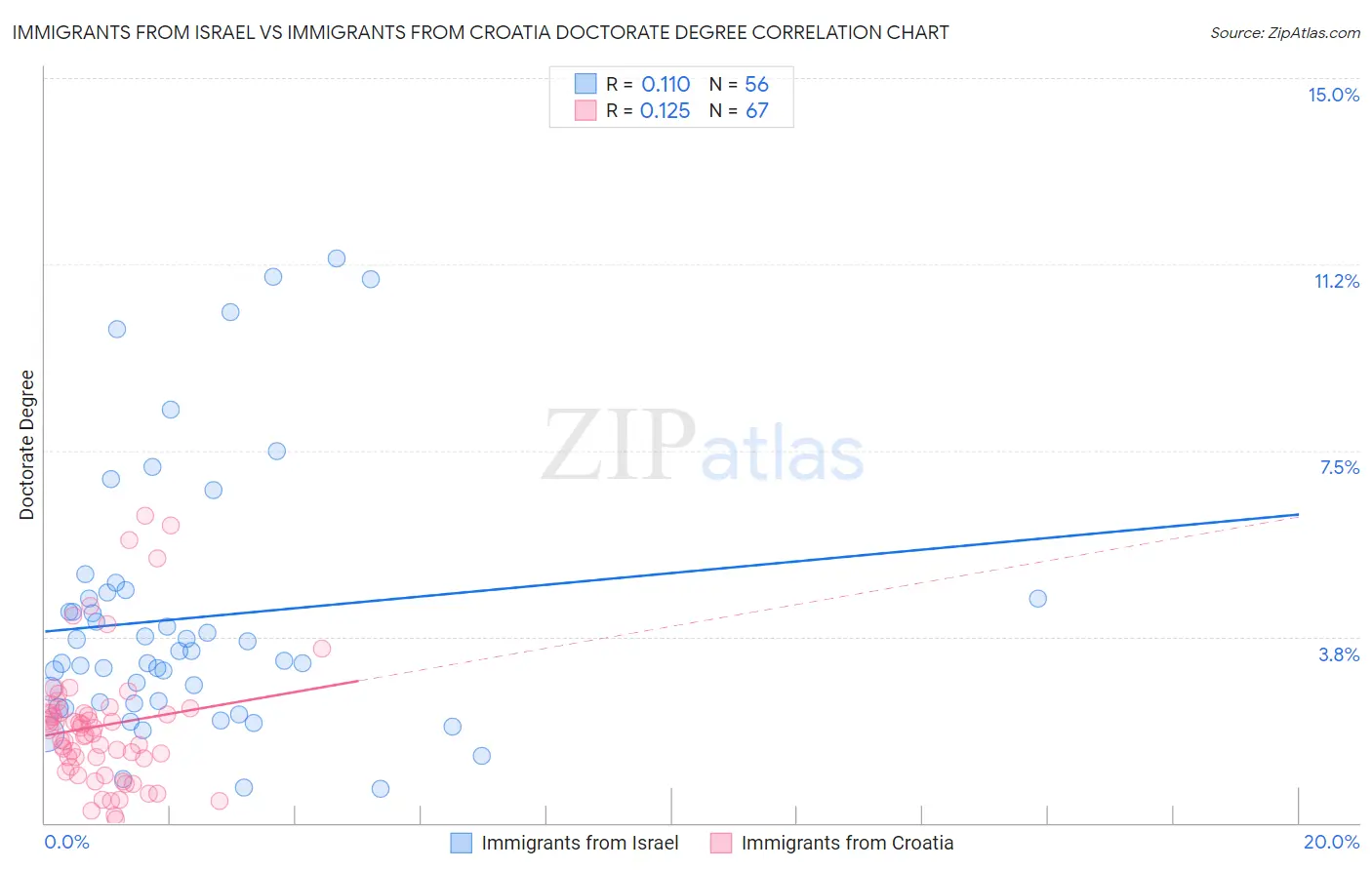 Immigrants from Israel vs Immigrants from Croatia Doctorate Degree