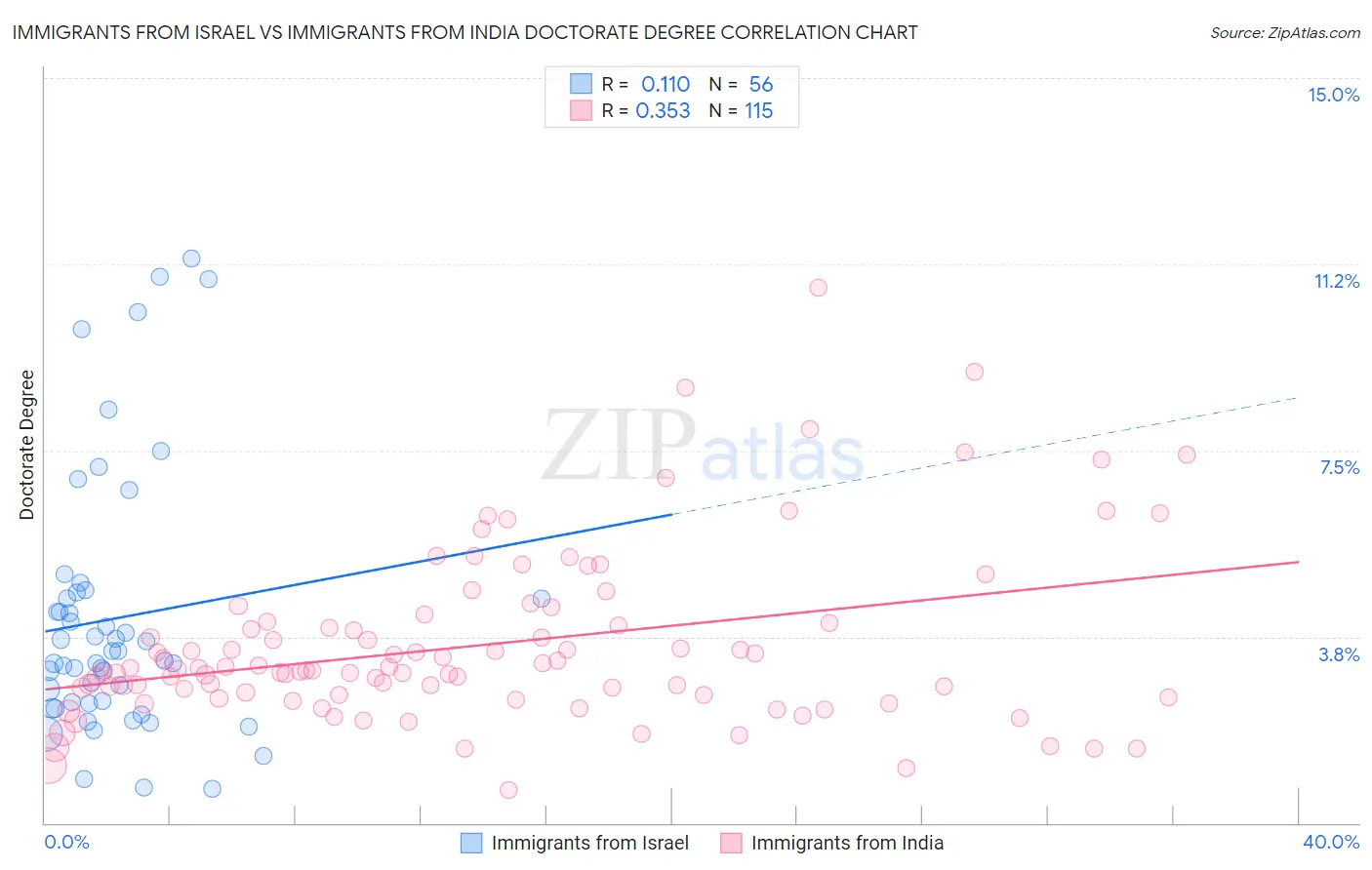 Immigrants from Israel vs Immigrants from India Doctorate Degree