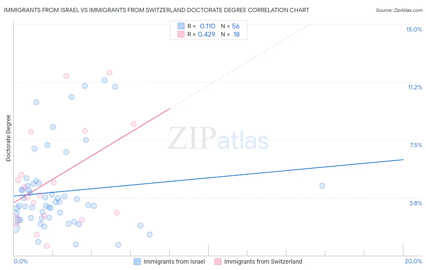 Immigrants from Israel vs Immigrants from Switzerland Doctorate Degree