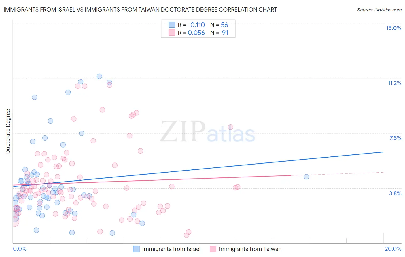 Immigrants from Israel vs Immigrants from Taiwan Doctorate Degree