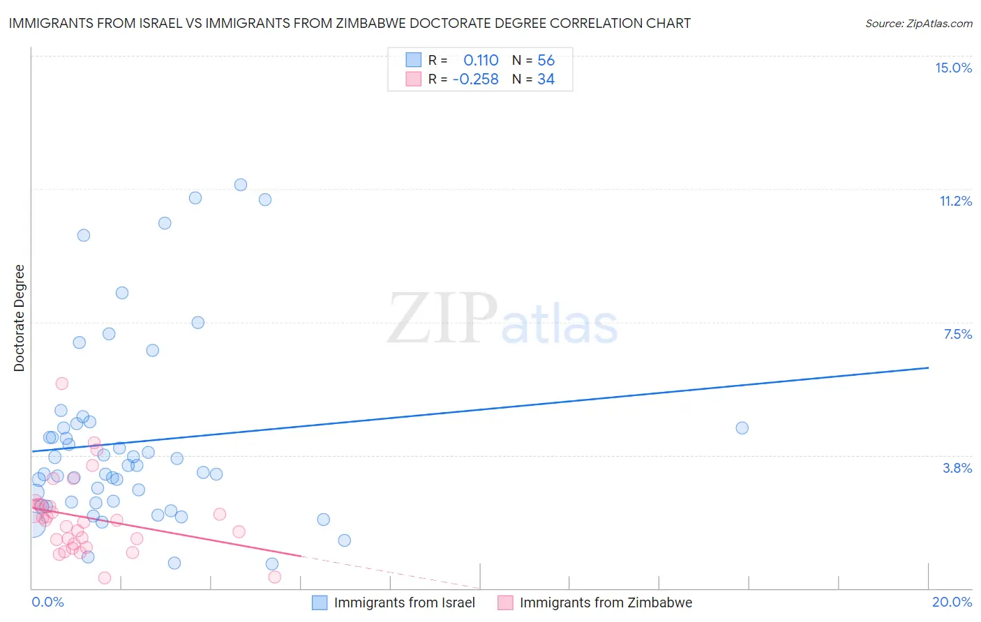 Immigrants from Israel vs Immigrants from Zimbabwe Doctorate Degree