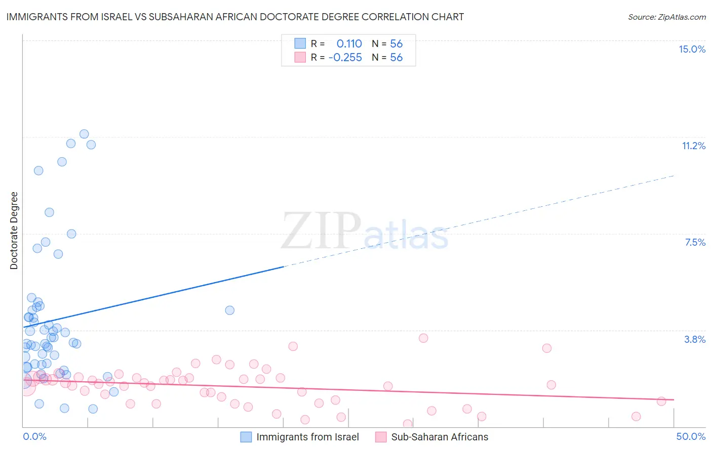 Immigrants from Israel vs Subsaharan African Doctorate Degree