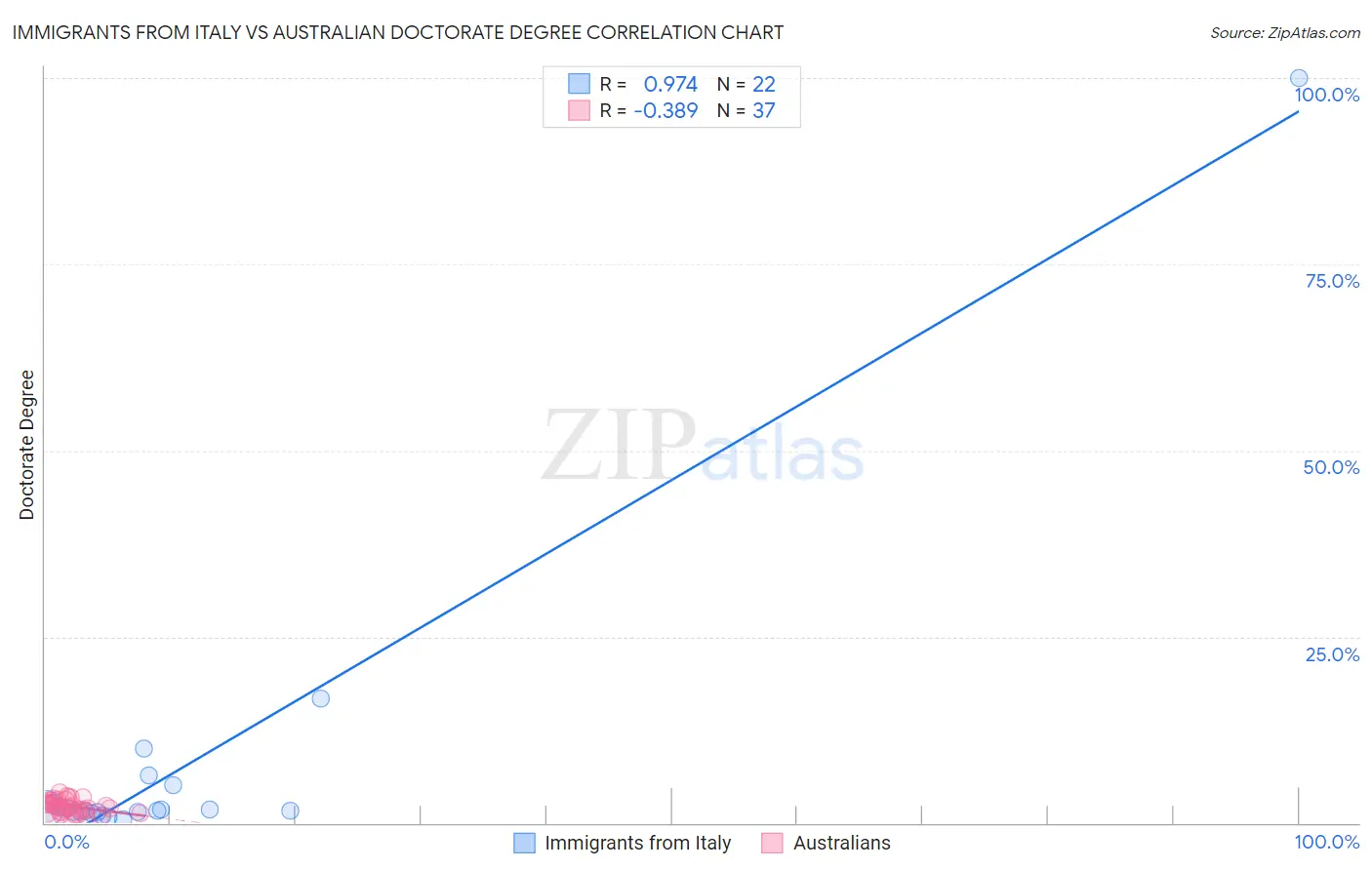 Immigrants from Italy vs Australian Doctorate Degree