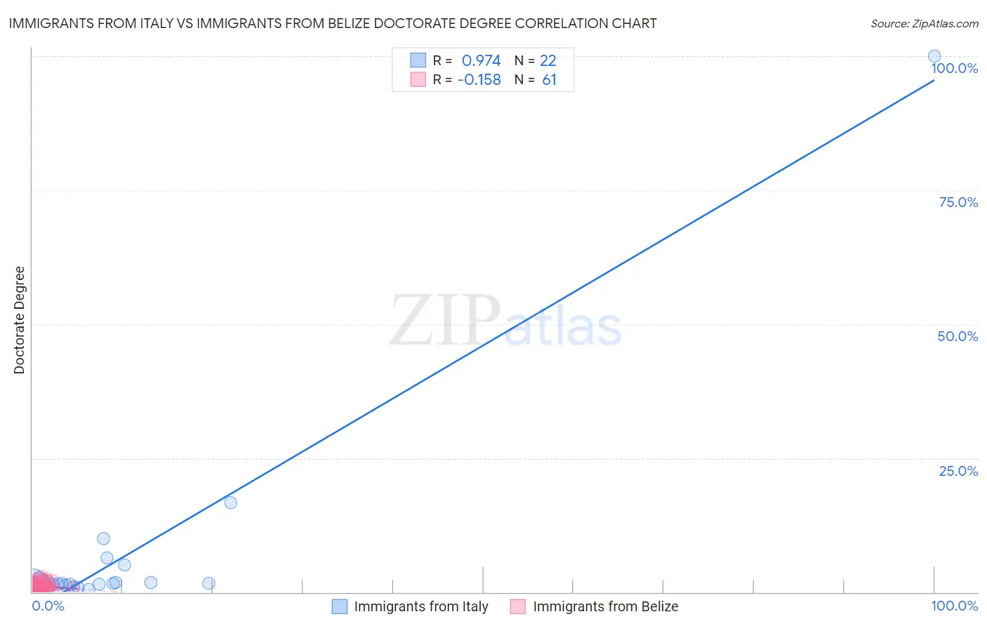 Immigrants from Italy vs Immigrants from Belize Doctorate Degree