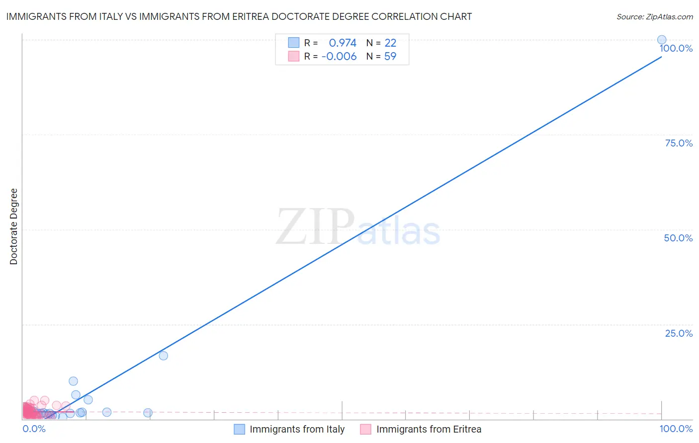 Immigrants from Italy vs Immigrants from Eritrea Doctorate Degree