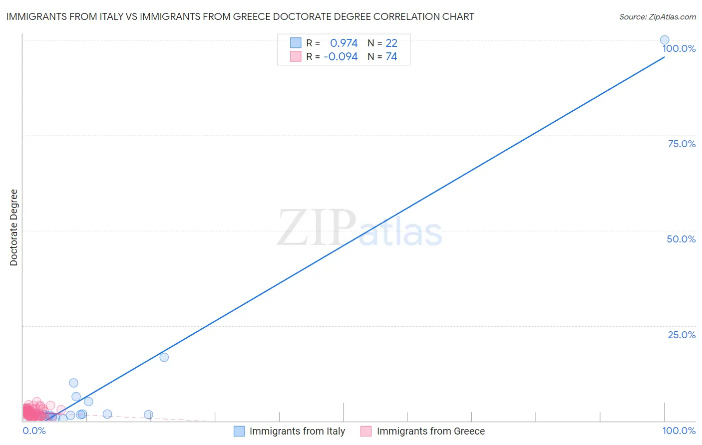 Immigrants from Italy vs Immigrants from Greece Doctorate Degree