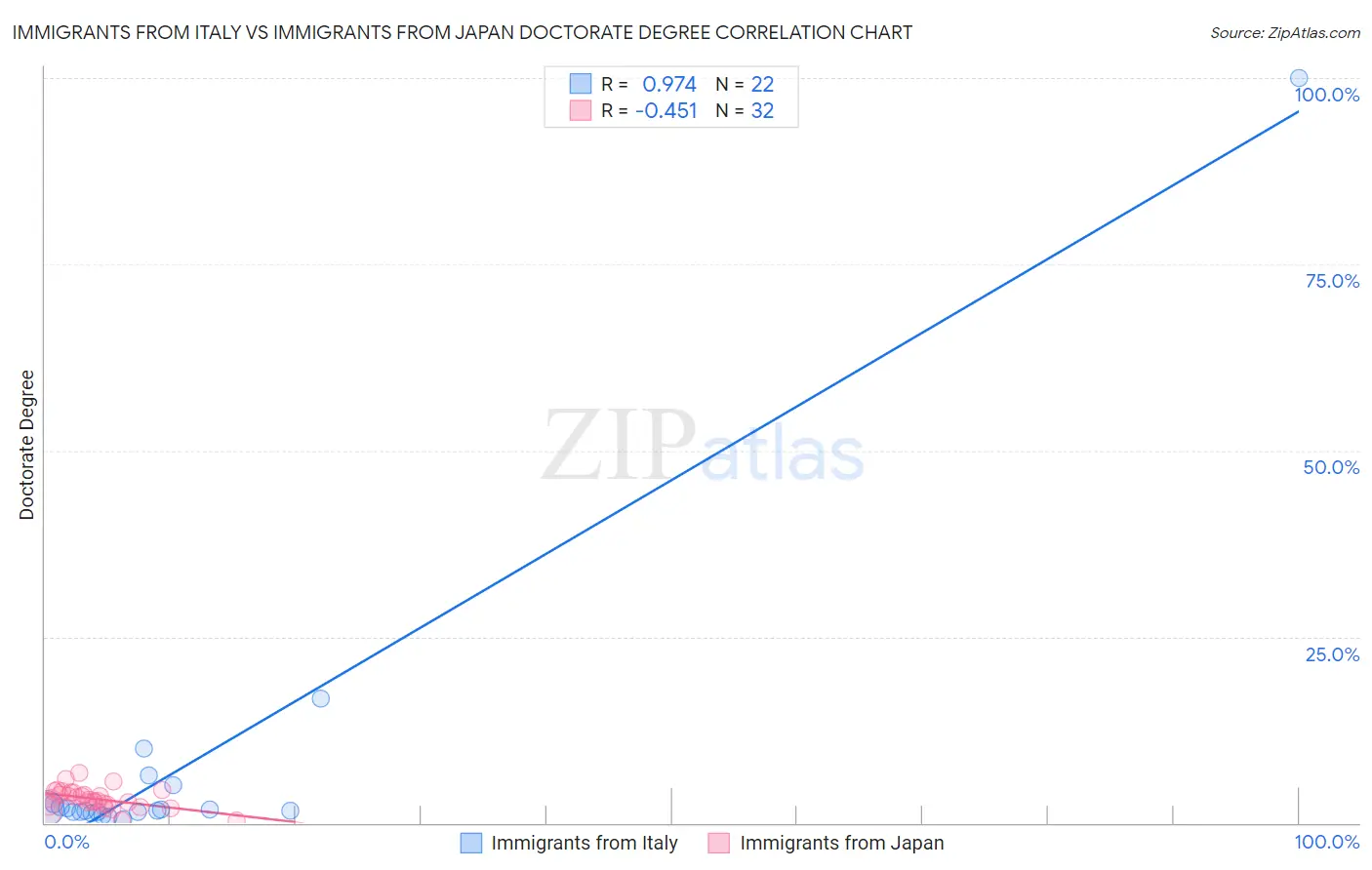 Immigrants from Italy vs Immigrants from Japan Doctorate Degree