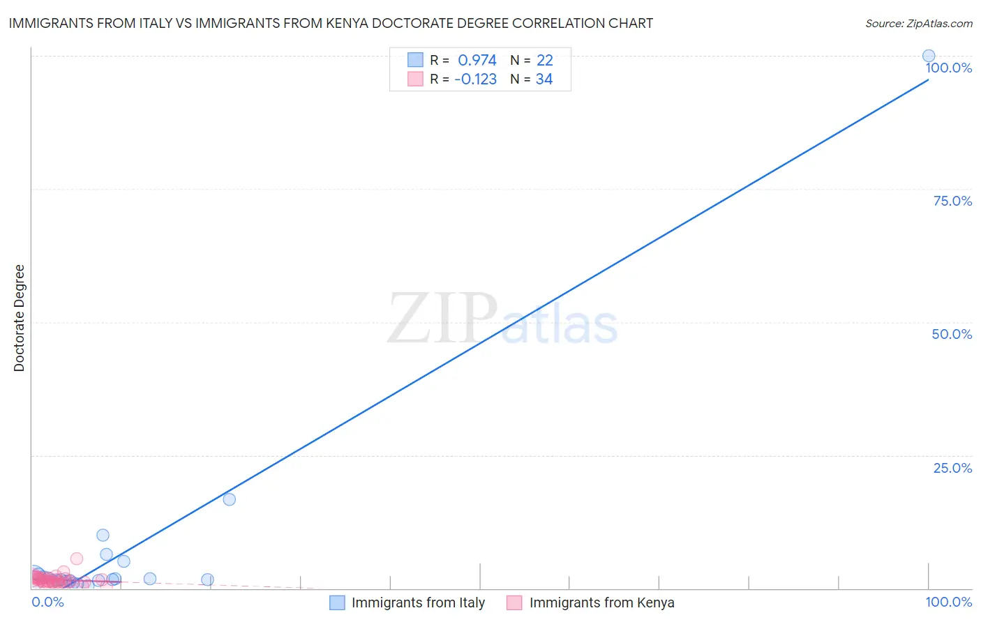 Immigrants from Italy vs Immigrants from Kenya Doctorate Degree